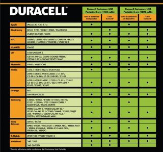 Duracell 81299565, Caricabatterie USB Portatile 5h 1800 mAh  