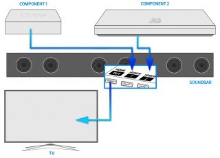 In this example, your sound bar keeps control of your systems inputs 