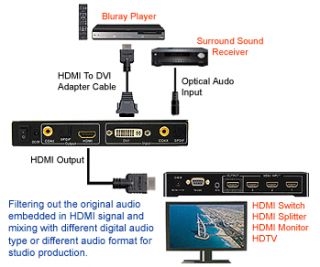Premium DVI Digital Optical Coax s PDIF Audio to HDMI Converter